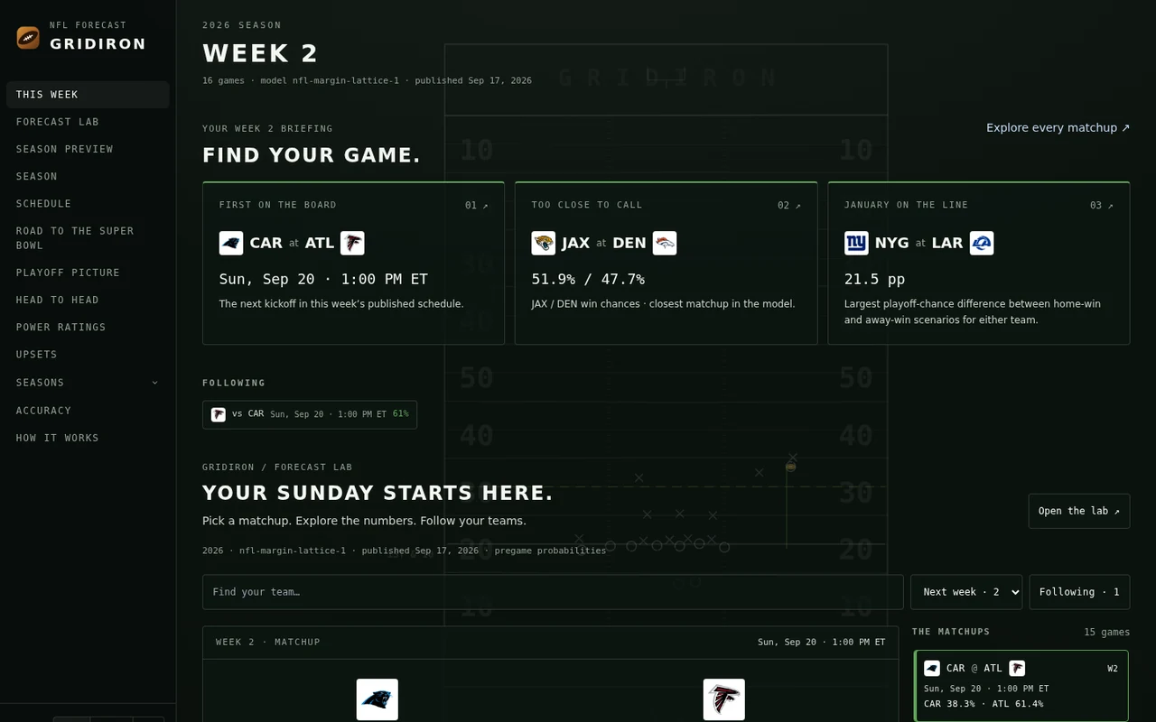 Gridiron NFL forecasting dashboard showing weekly matchups and the Forecast Lab